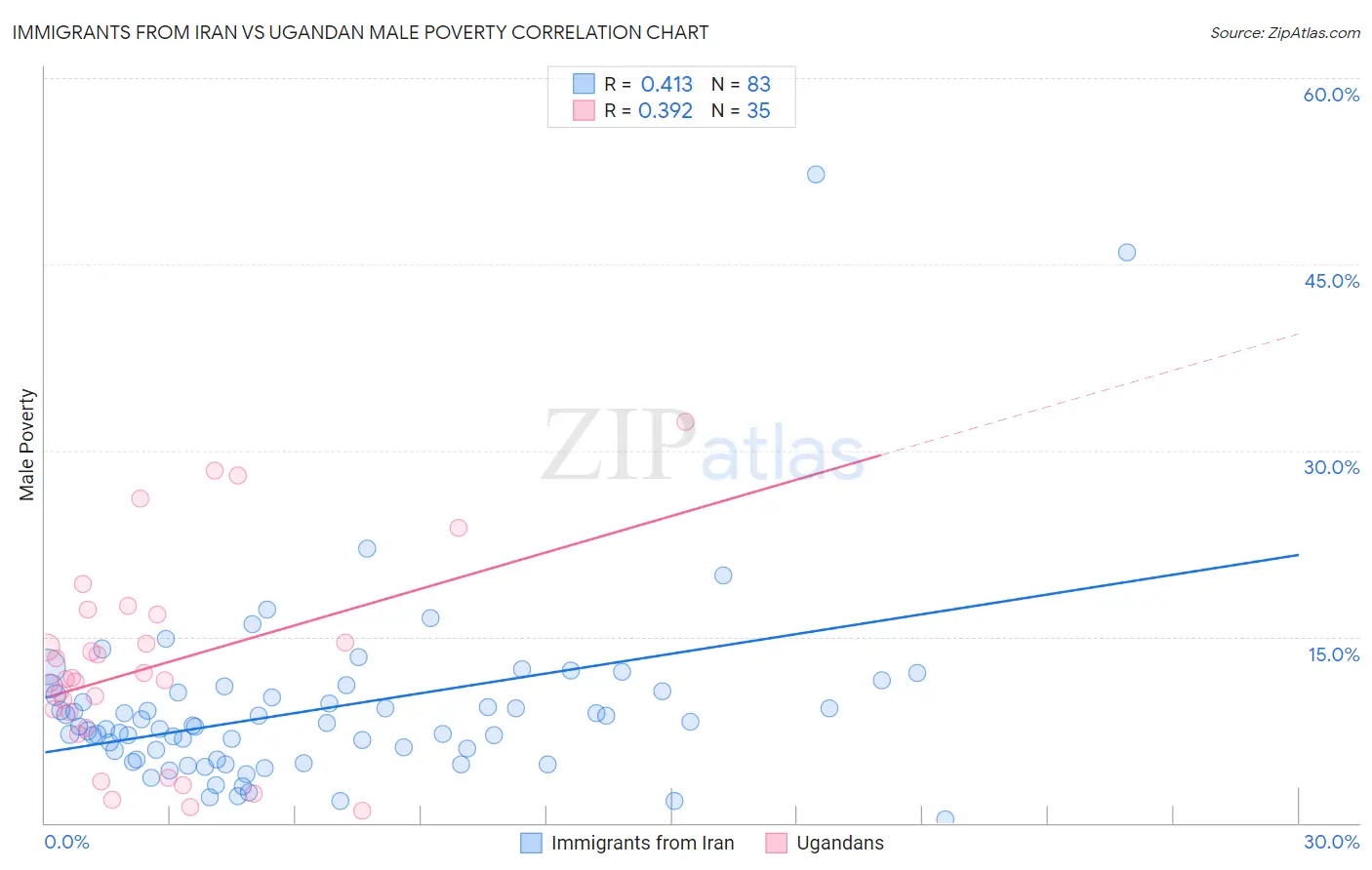 Immigrants from Iran vs Ugandan Male Poverty