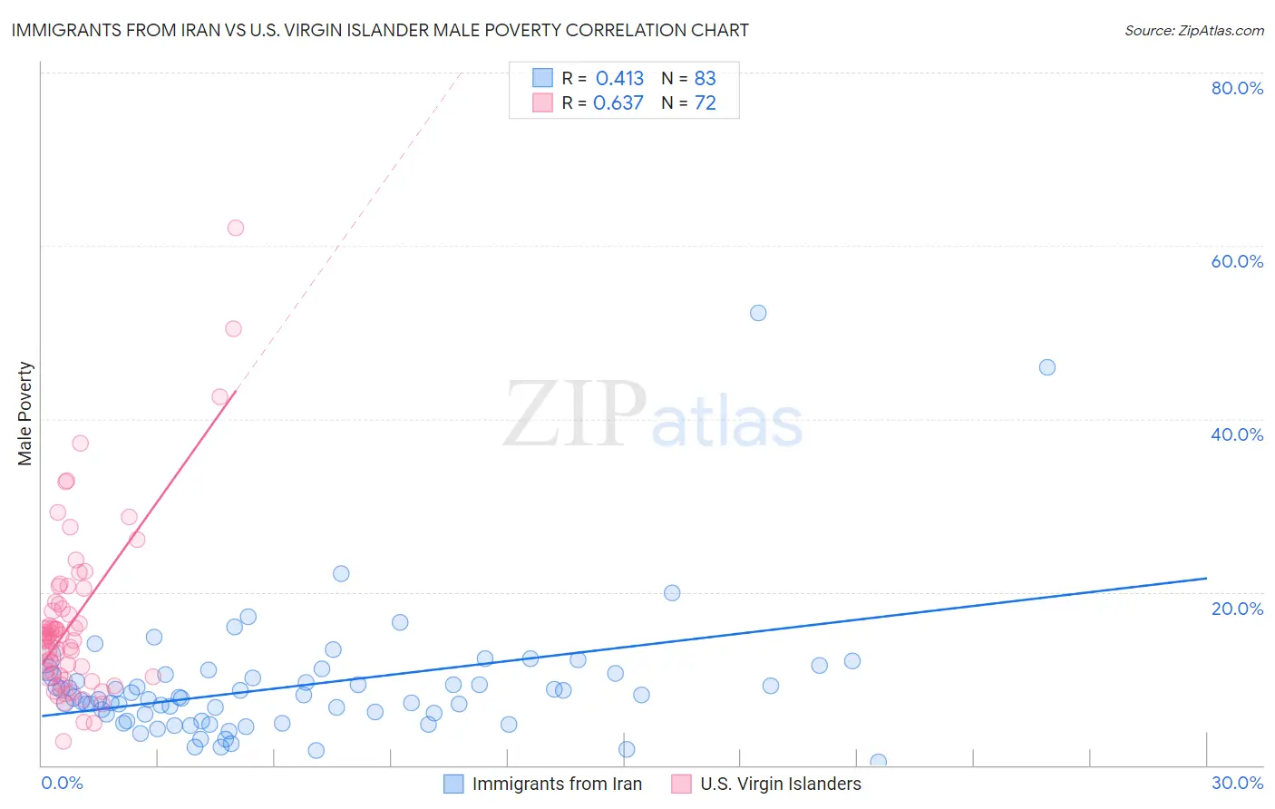Immigrants from Iran vs U.S. Virgin Islander Male Poverty