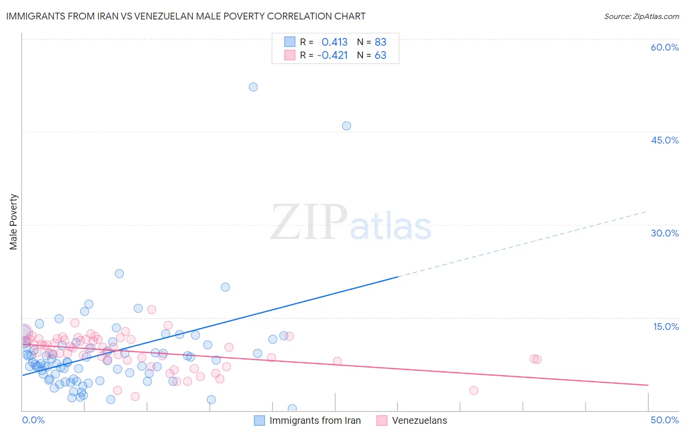 Immigrants from Iran vs Venezuelan Male Poverty
