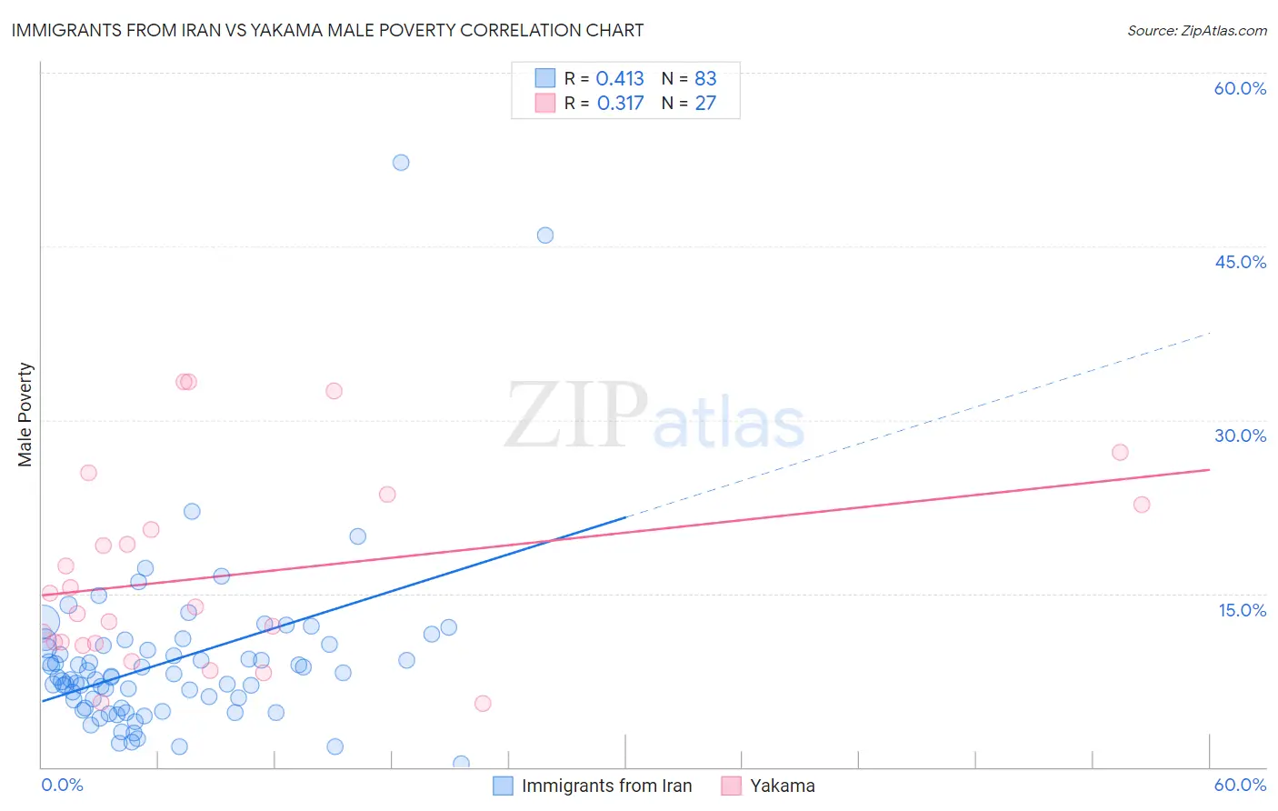 Immigrants from Iran vs Yakama Male Poverty