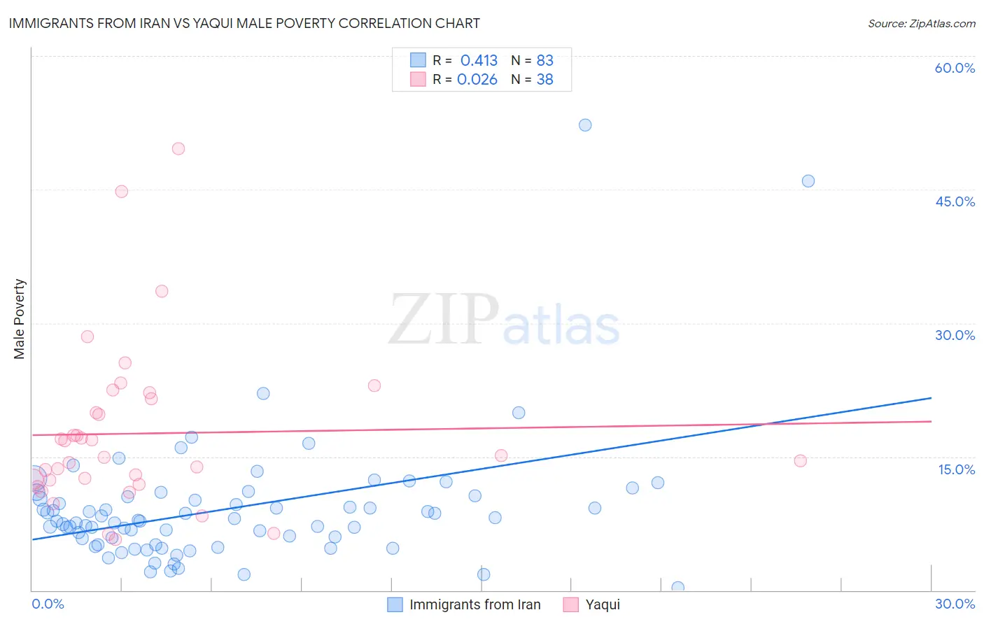 Immigrants from Iran vs Yaqui Male Poverty