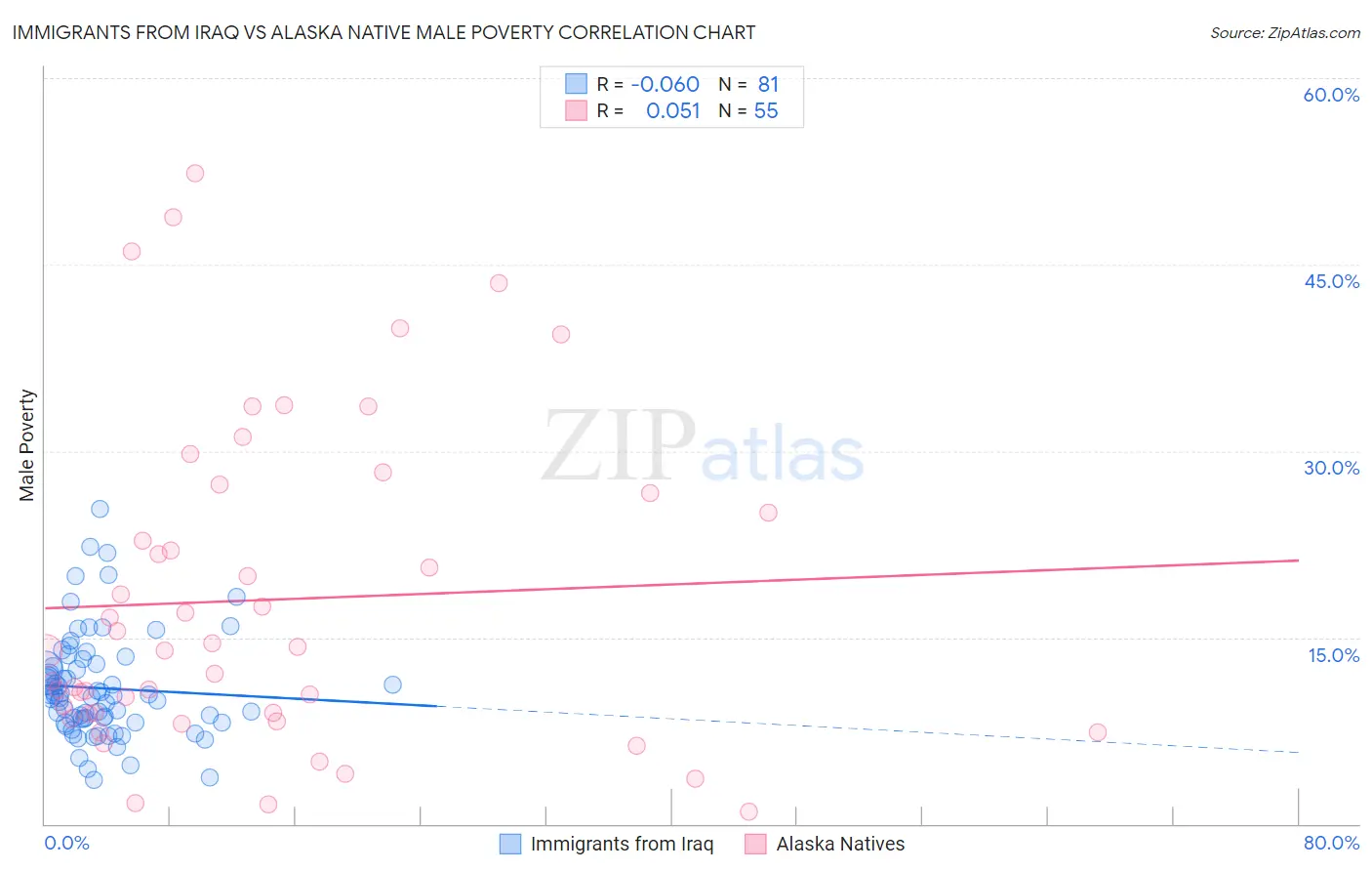 Immigrants from Iraq vs Alaska Native Male Poverty