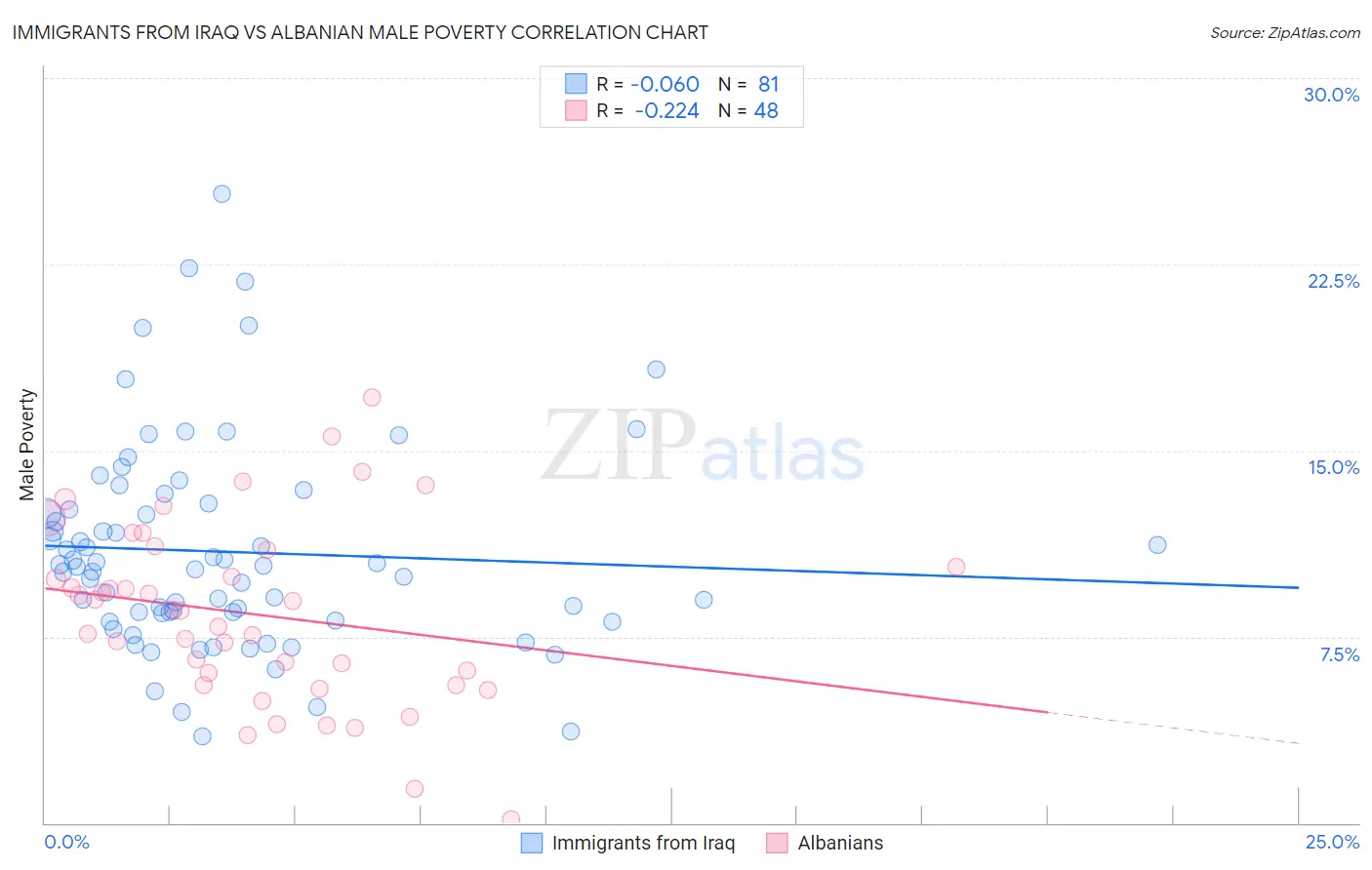 Immigrants from Iraq vs Albanian Male Poverty