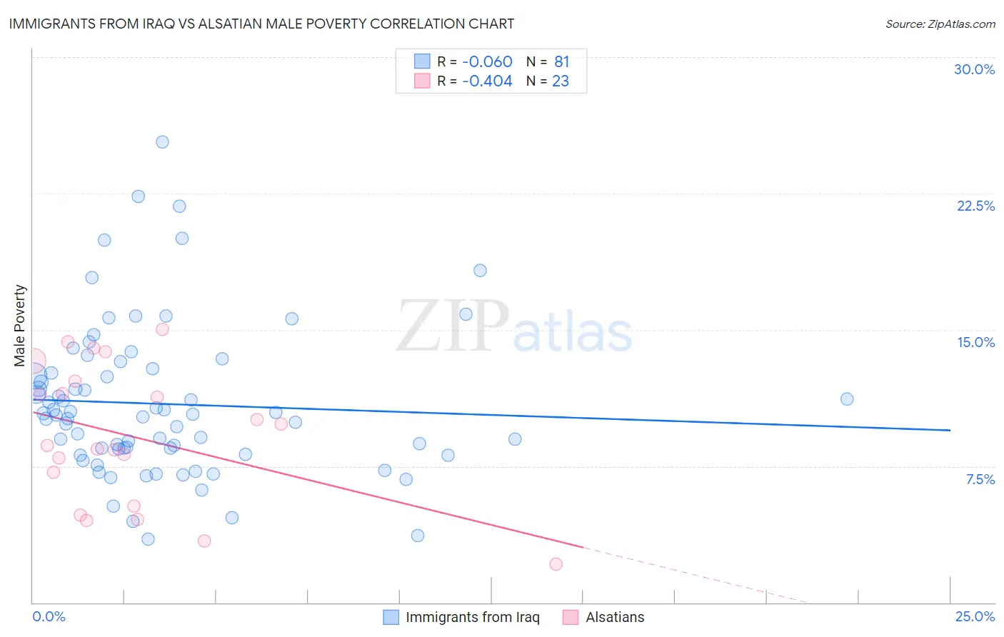 Immigrants from Iraq vs Alsatian Male Poverty