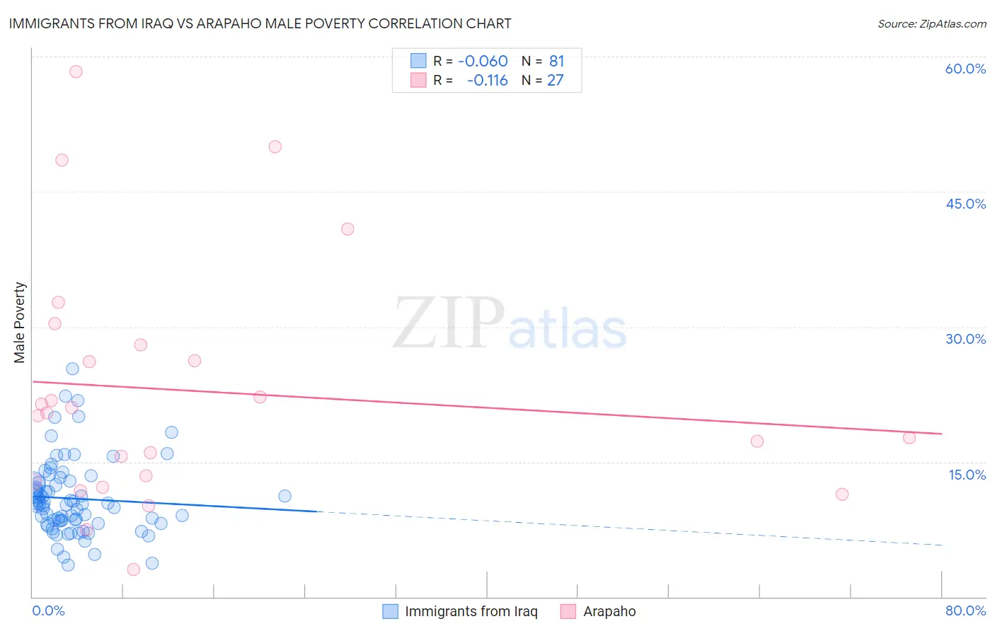 Immigrants from Iraq vs Arapaho Male Poverty