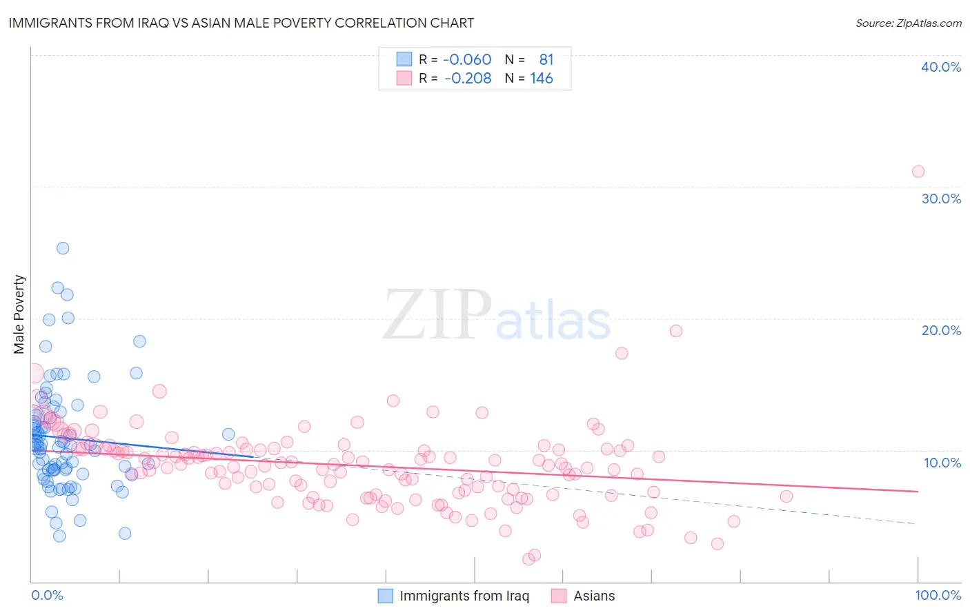 Immigrants from Iraq vs Asian Male Poverty