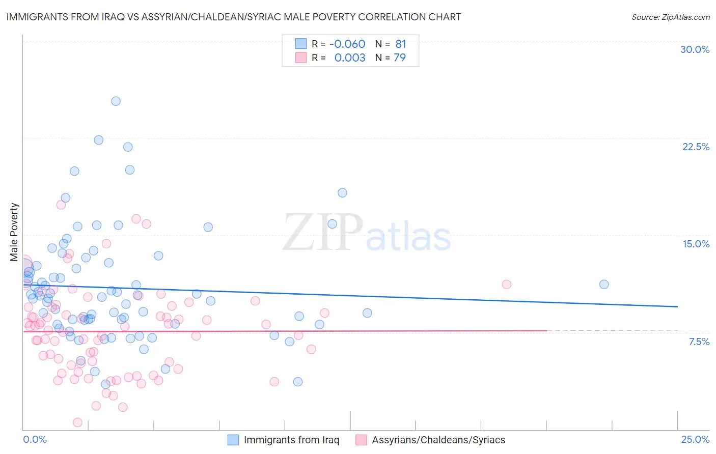 Immigrants from Iraq vs Assyrian/Chaldean/Syriac Male Poverty