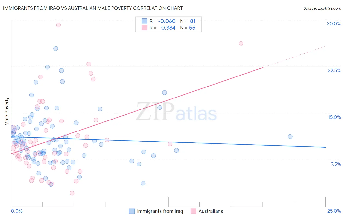 Immigrants from Iraq vs Australian Male Poverty