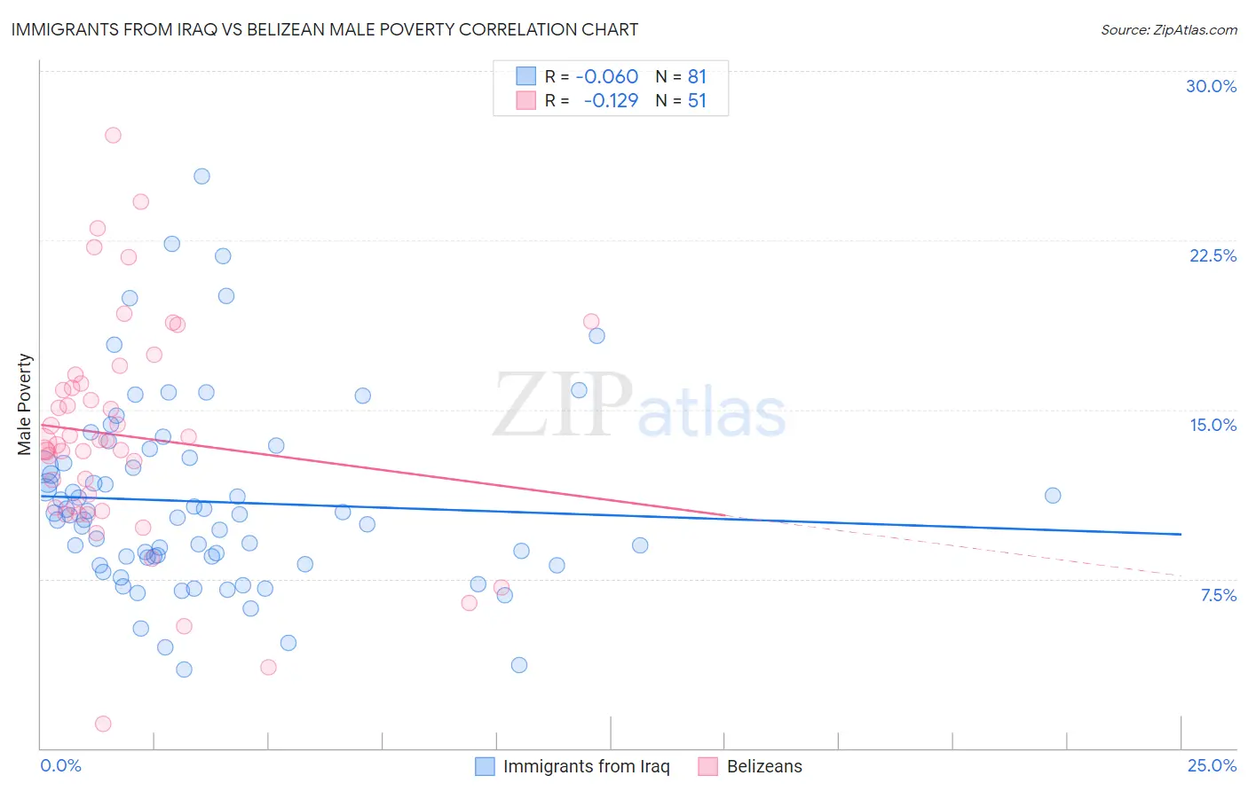 Immigrants from Iraq vs Belizean Male Poverty