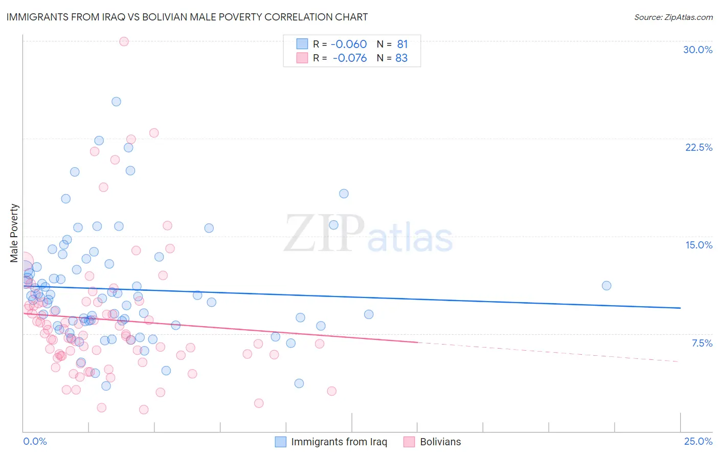 Immigrants from Iraq vs Bolivian Male Poverty