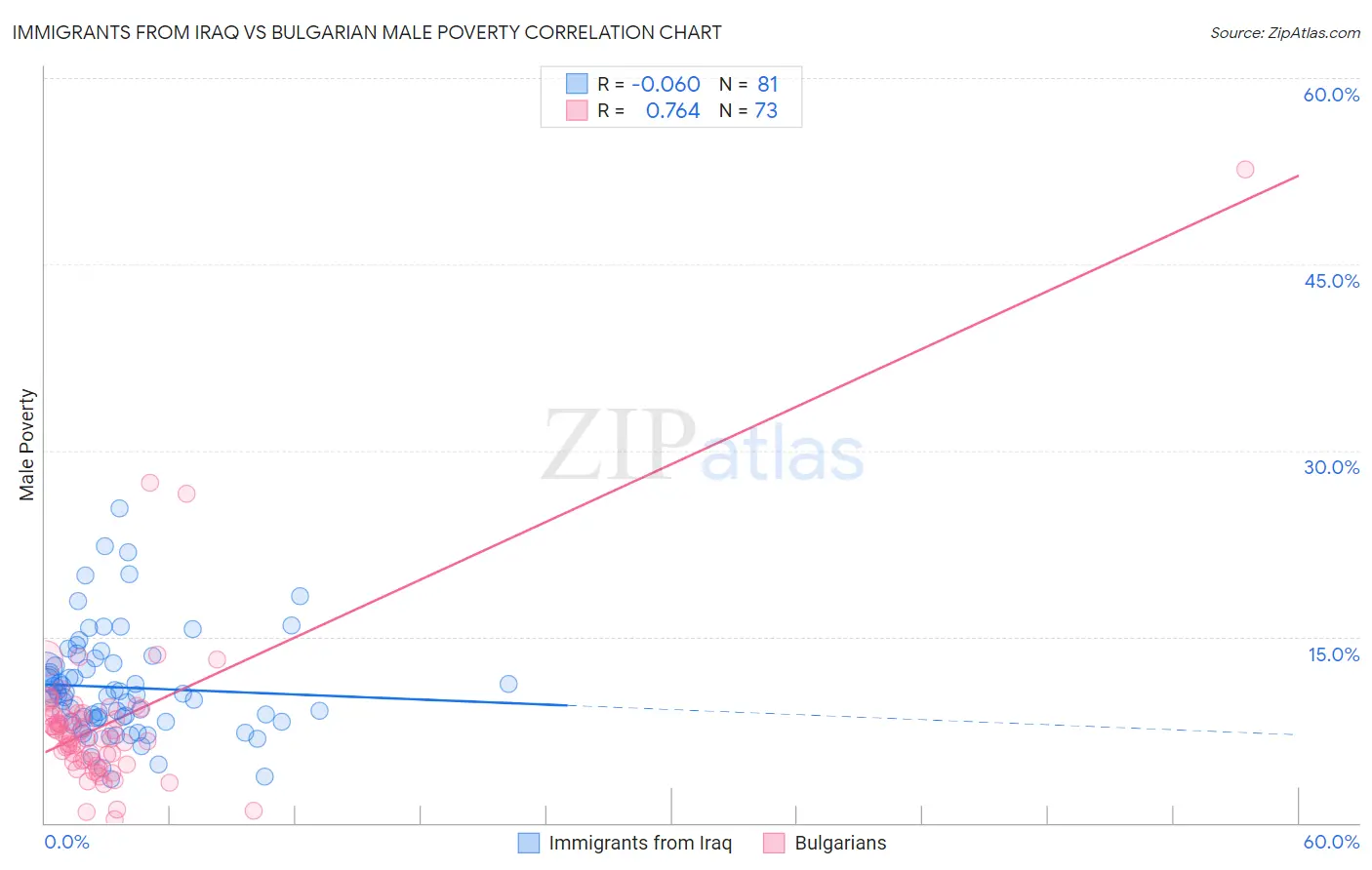 Immigrants from Iraq vs Bulgarian Male Poverty