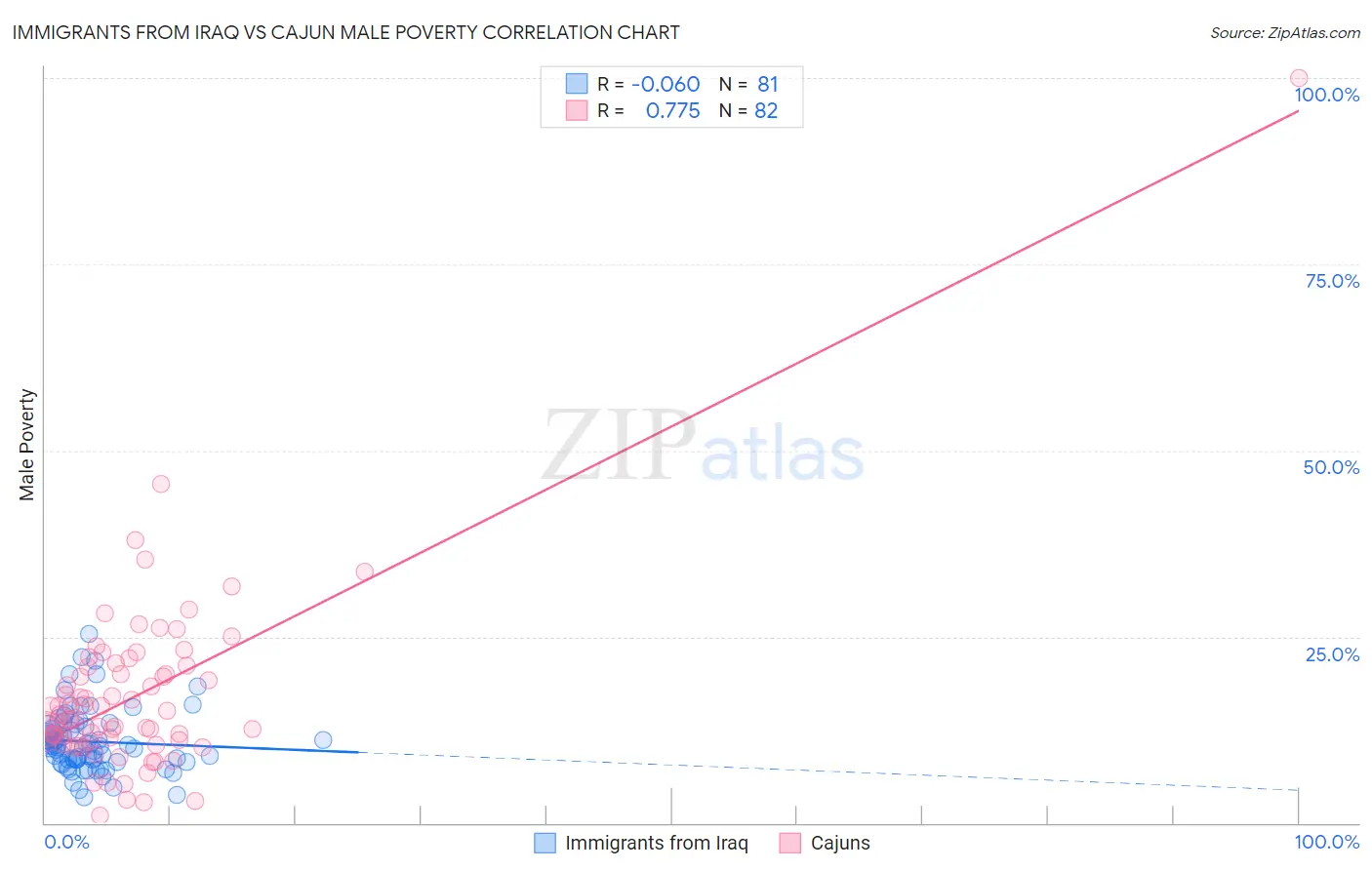 Immigrants from Iraq vs Cajun Male Poverty