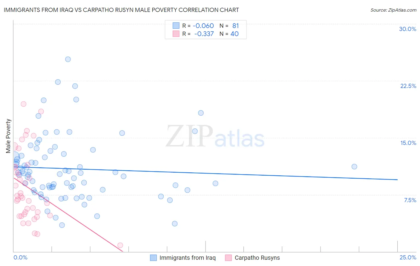 Immigrants from Iraq vs Carpatho Rusyn Male Poverty