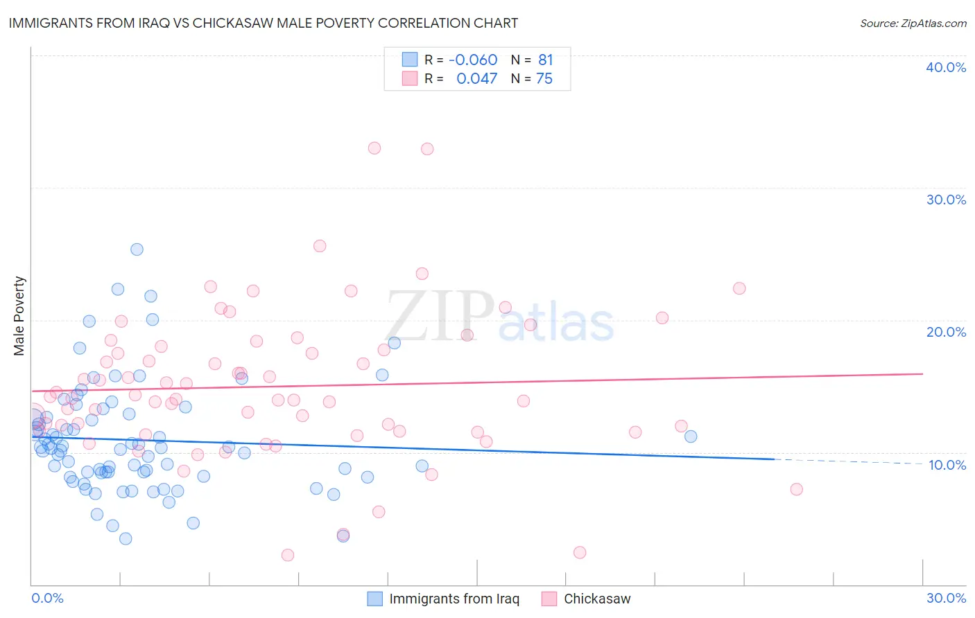 Immigrants from Iraq vs Chickasaw Male Poverty