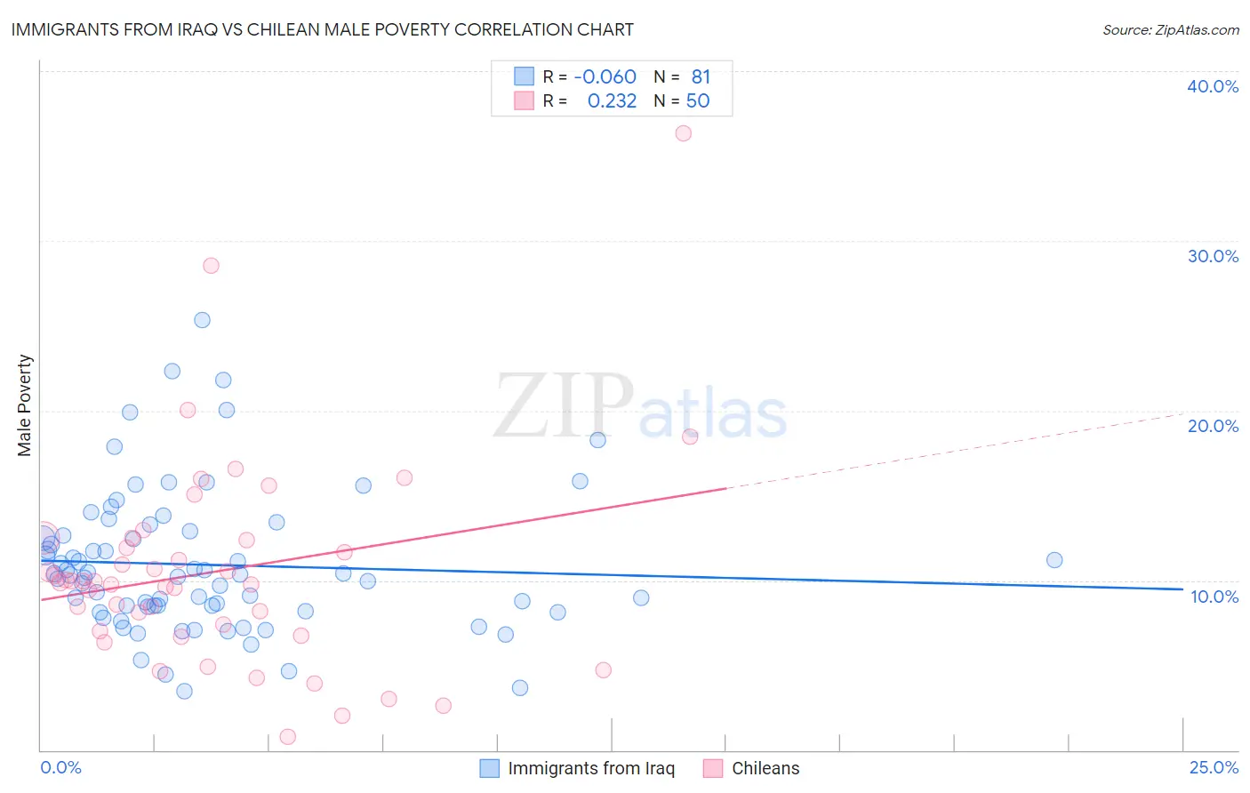 Immigrants from Iraq vs Chilean Male Poverty