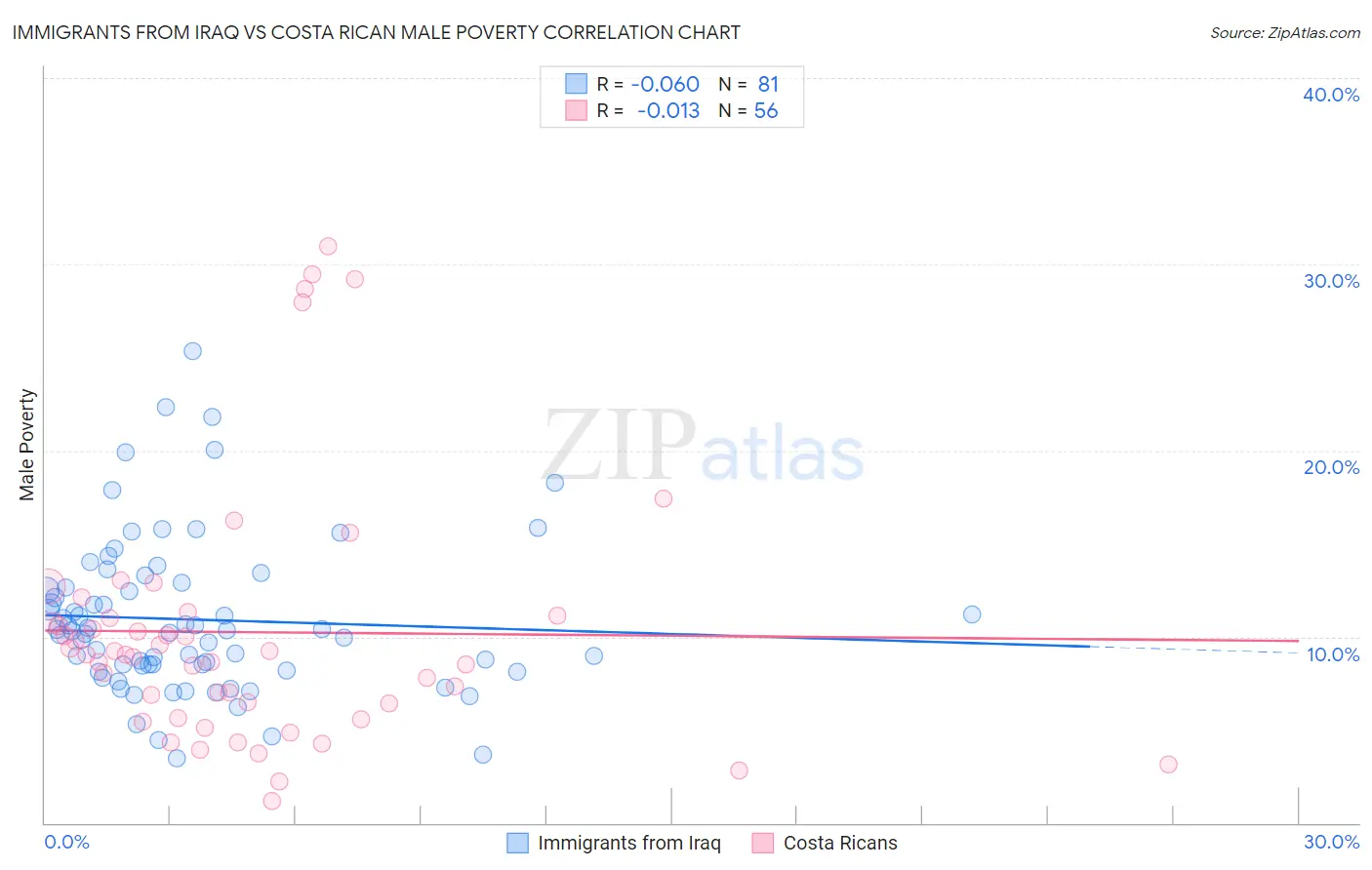 Immigrants from Iraq vs Costa Rican Male Poverty