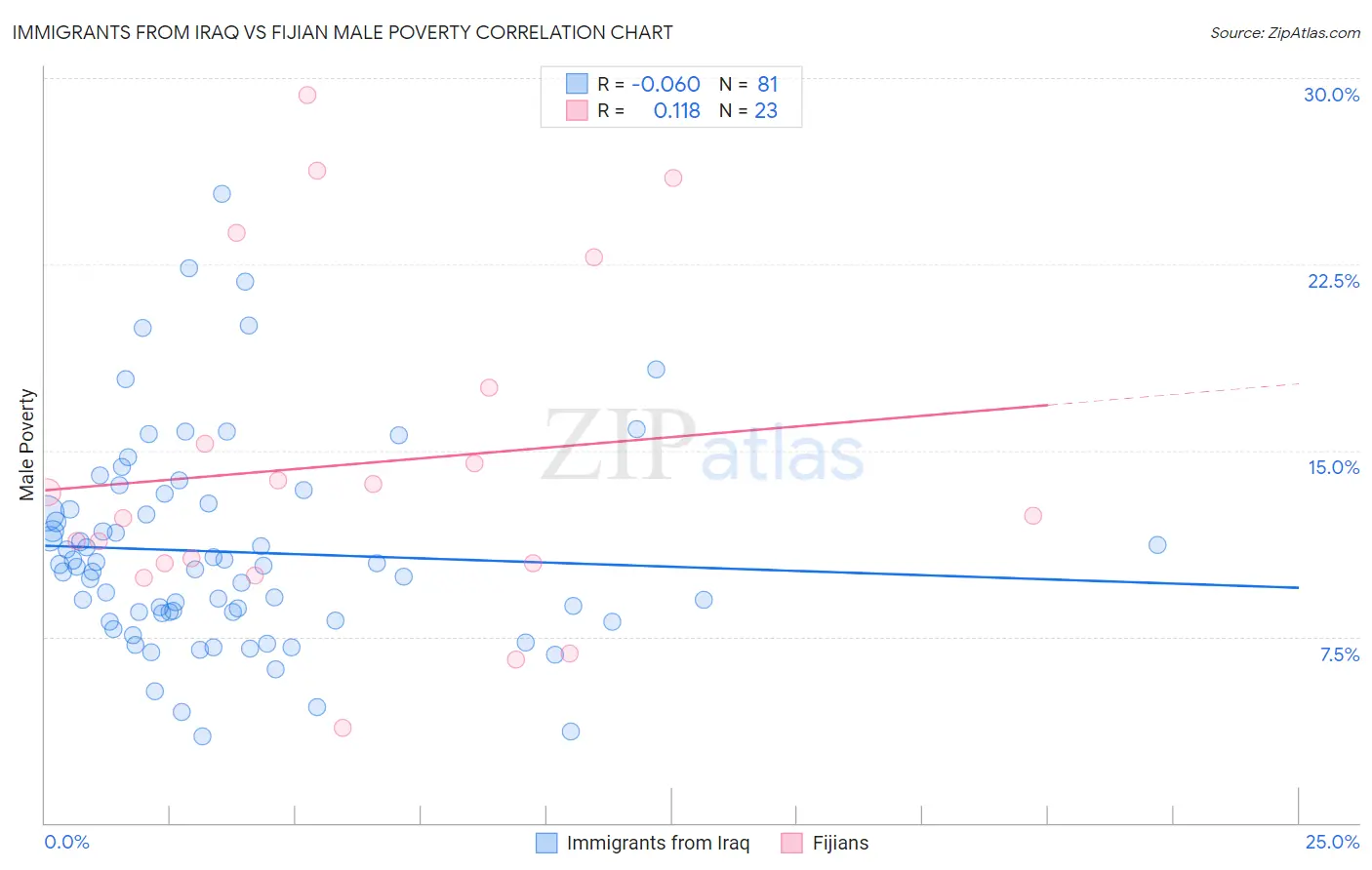 Immigrants from Iraq vs Fijian Male Poverty