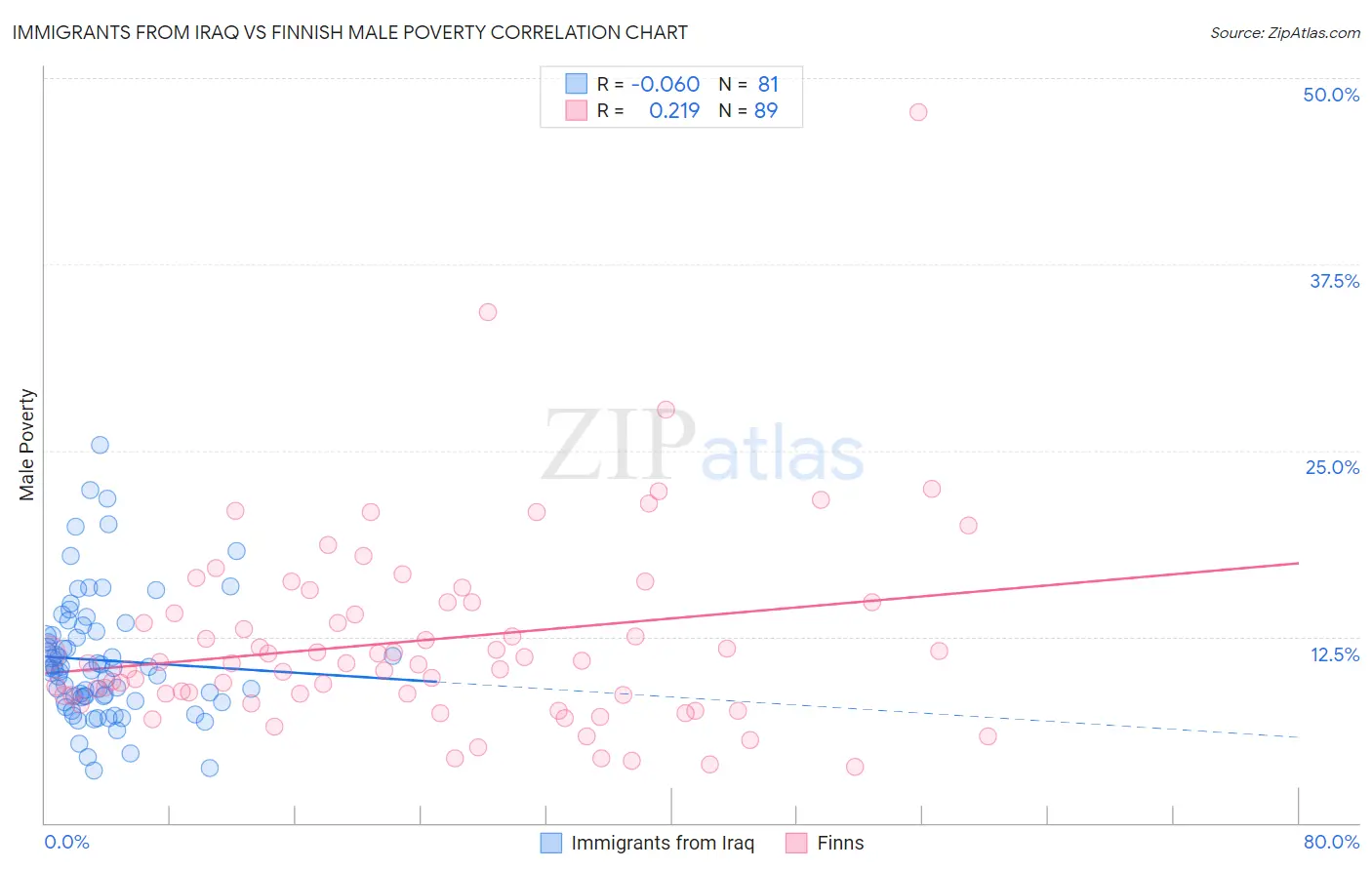 Immigrants from Iraq vs Finnish Male Poverty