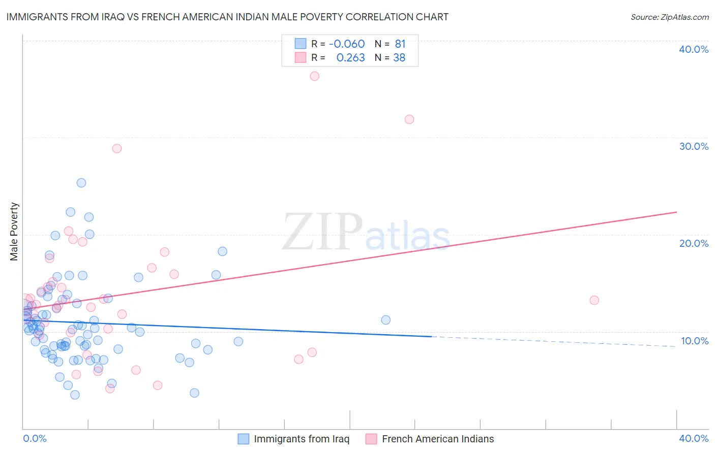 Immigrants from Iraq vs French American Indian Male Poverty