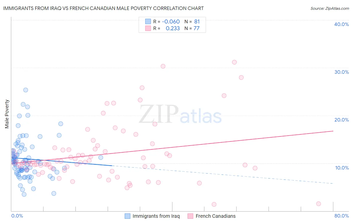 Immigrants from Iraq vs French Canadian Male Poverty