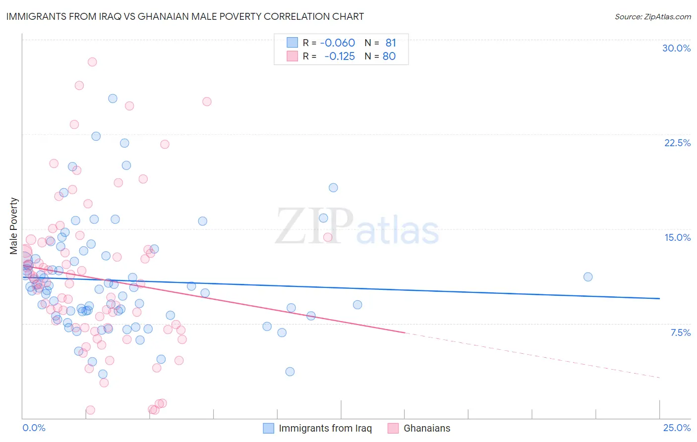 Immigrants from Iraq vs Ghanaian Male Poverty