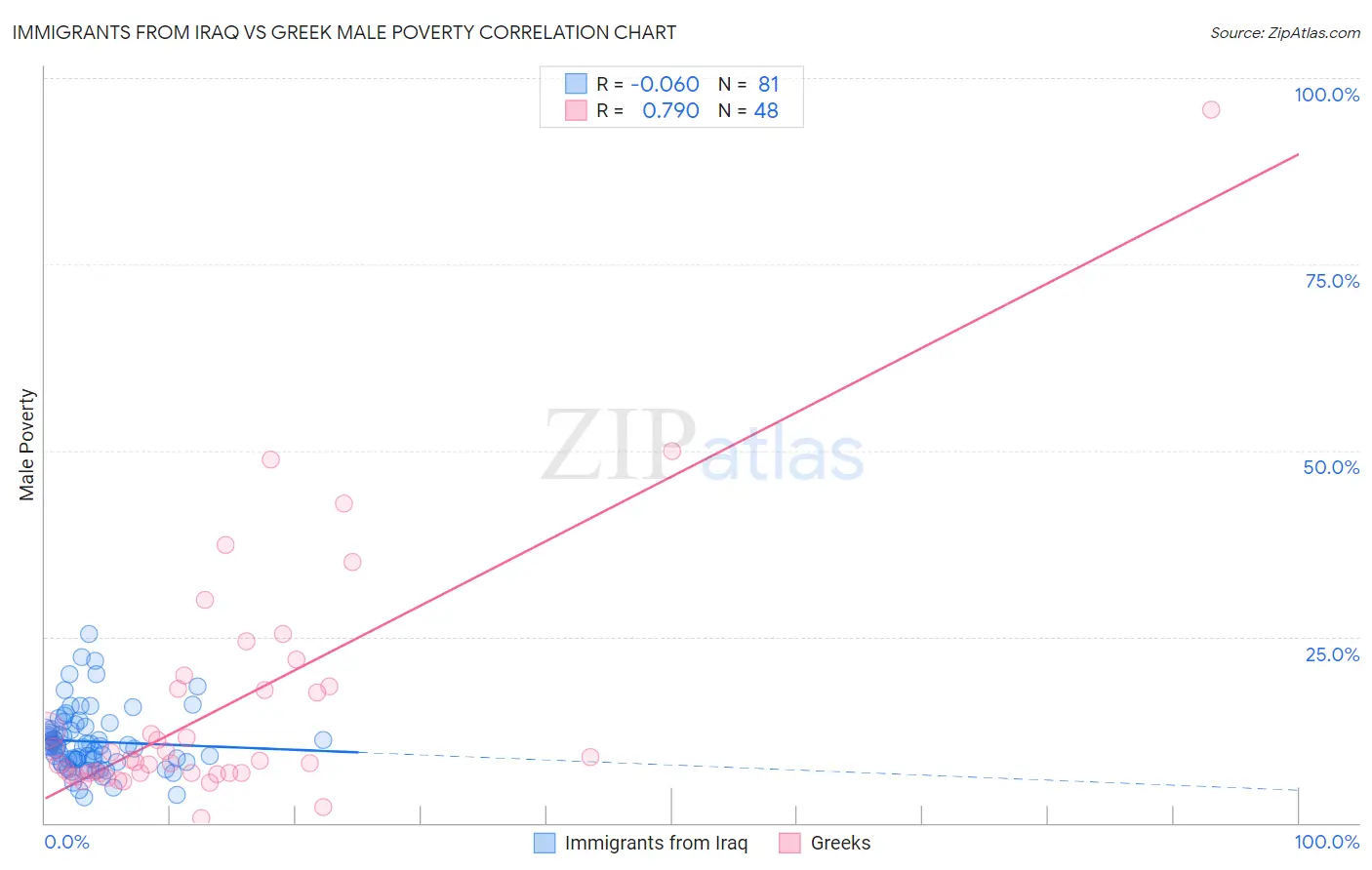 Immigrants from Iraq vs Greek Male Poverty