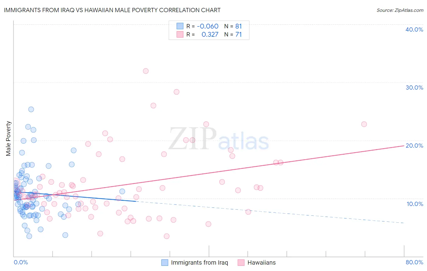 Immigrants from Iraq vs Hawaiian Male Poverty