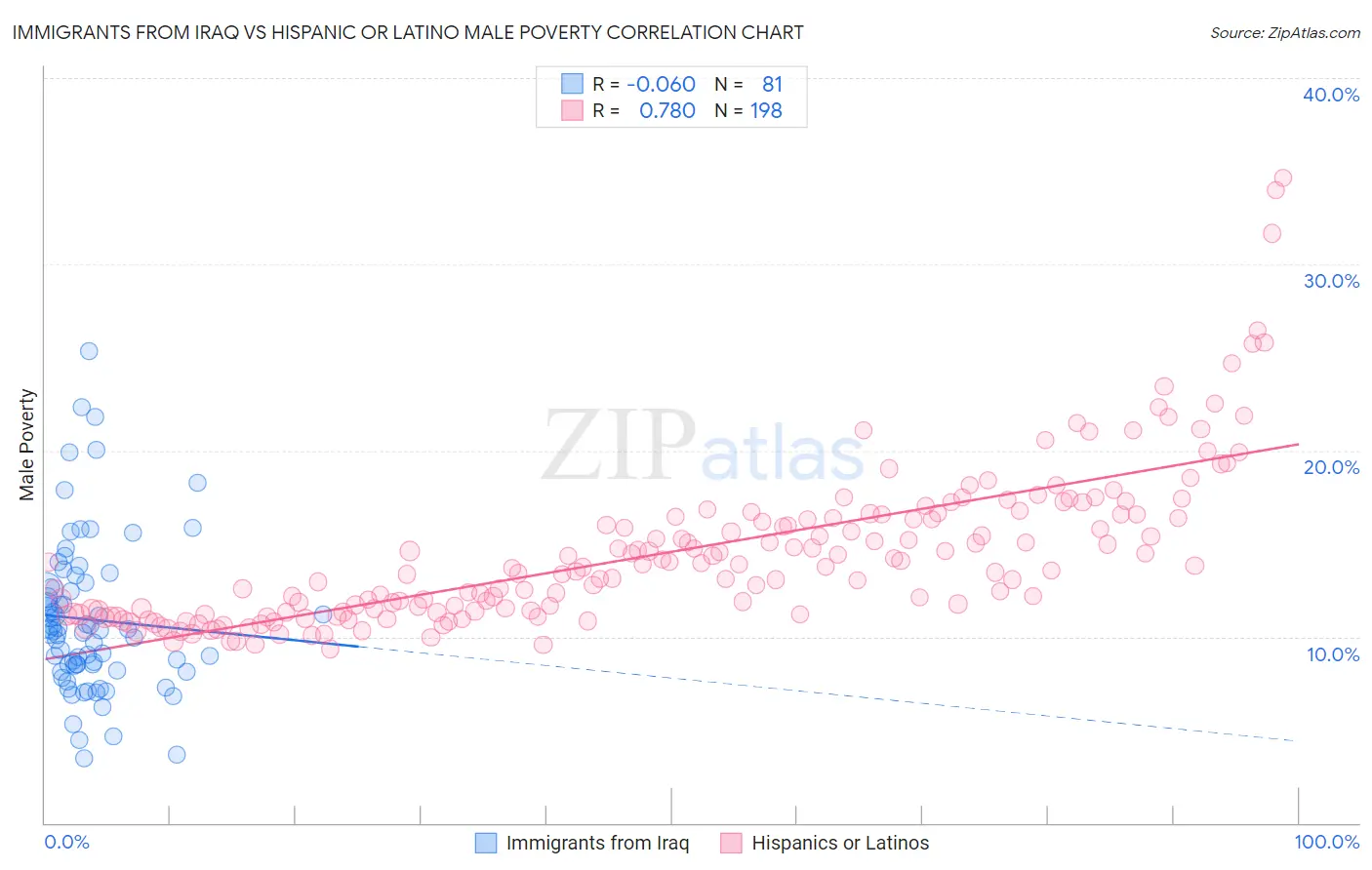 Immigrants from Iraq vs Hispanic or Latino Male Poverty