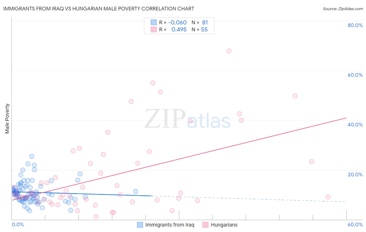 Immigrants from Iraq vs Hungarian Male Poverty