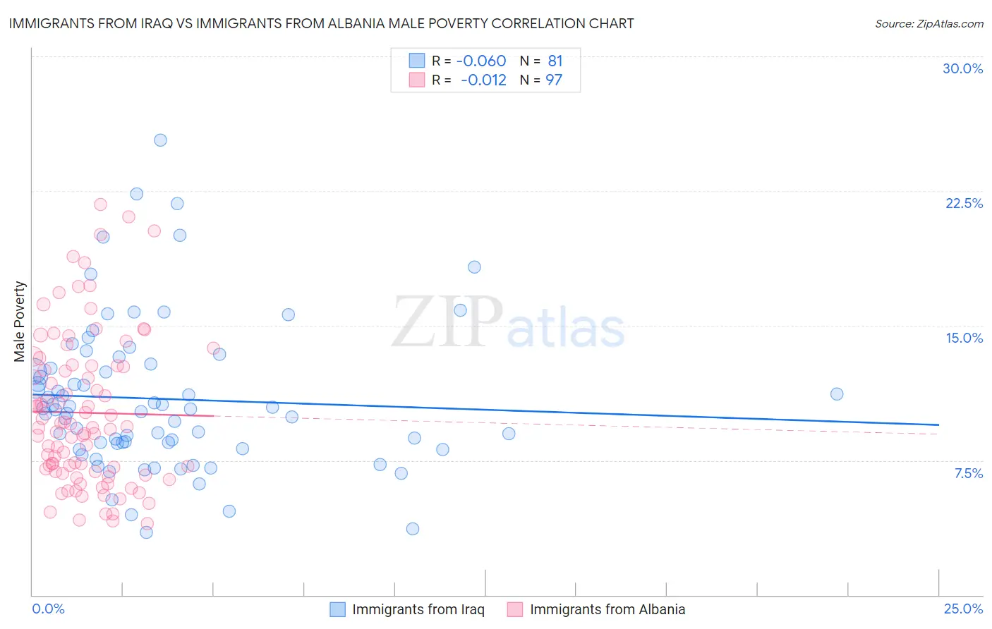 Immigrants from Iraq vs Immigrants from Albania Male Poverty