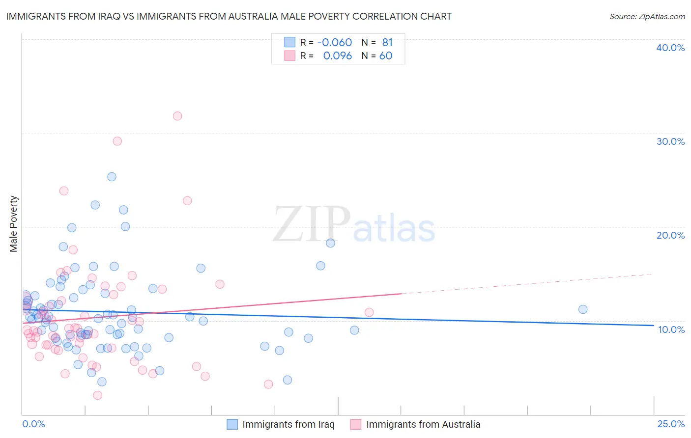 Immigrants from Iraq vs Immigrants from Australia Male Poverty
