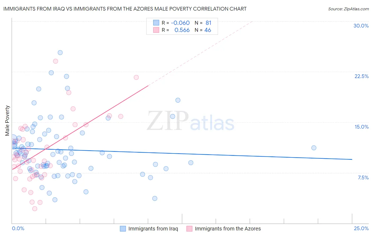 Immigrants from Iraq vs Immigrants from the Azores Male Poverty