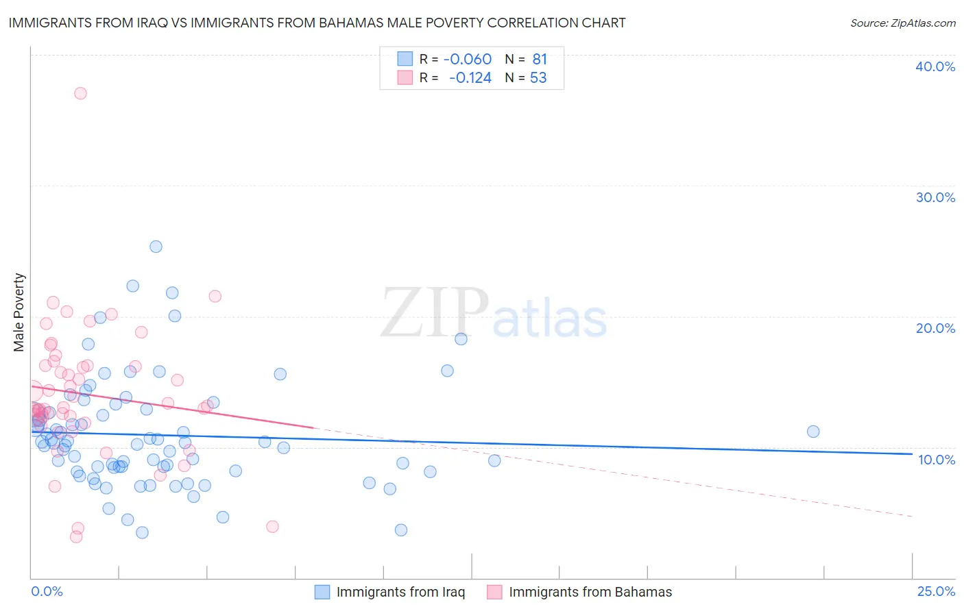 Immigrants from Iraq vs Immigrants from Bahamas Male Poverty