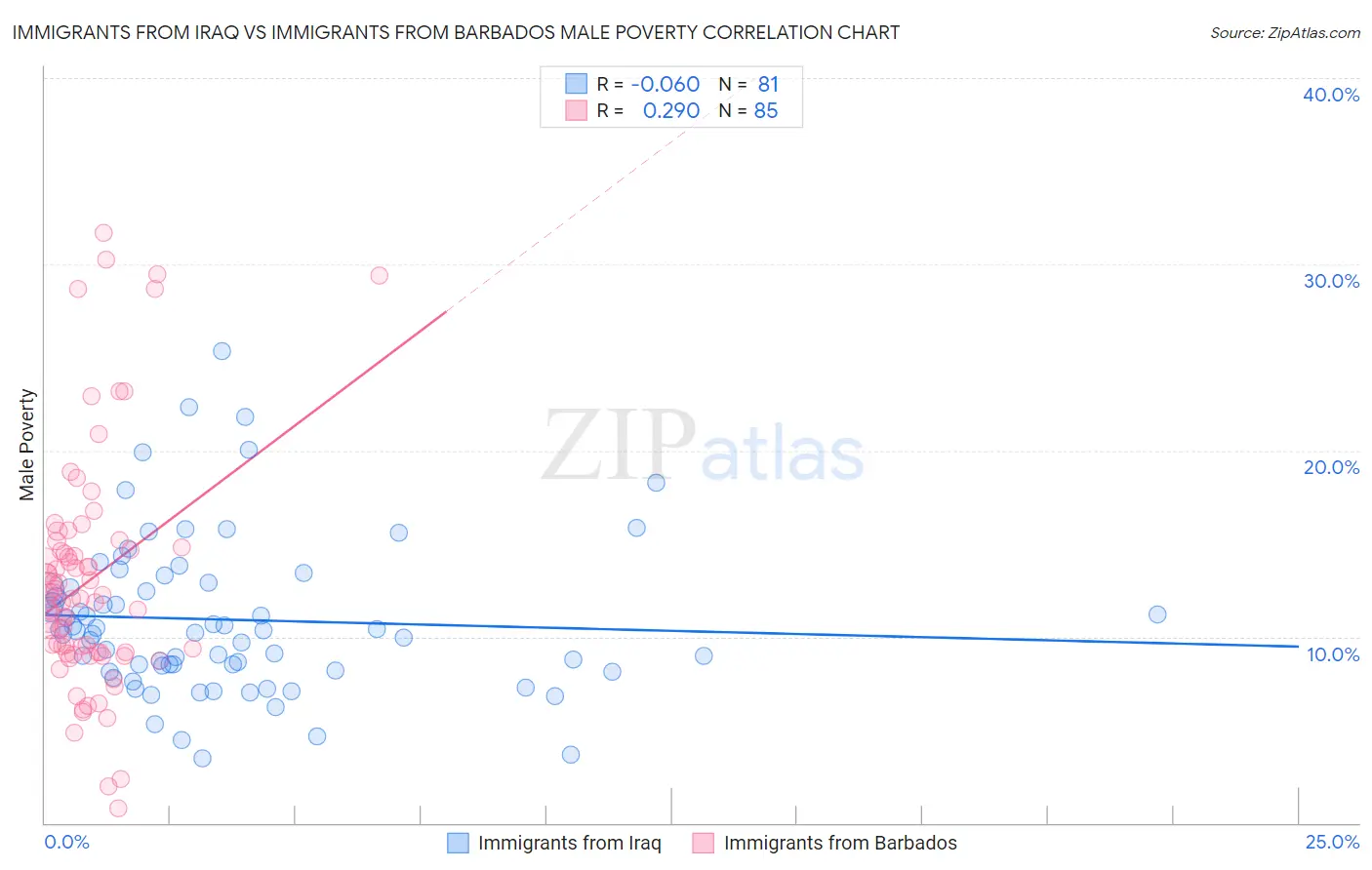 Immigrants from Iraq vs Immigrants from Barbados Male Poverty