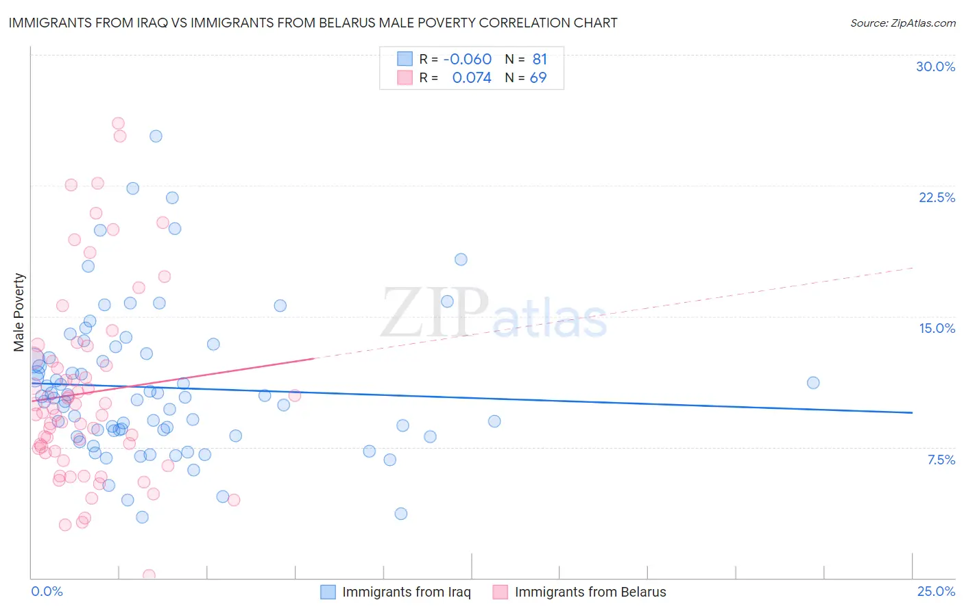 Immigrants from Iraq vs Immigrants from Belarus Male Poverty