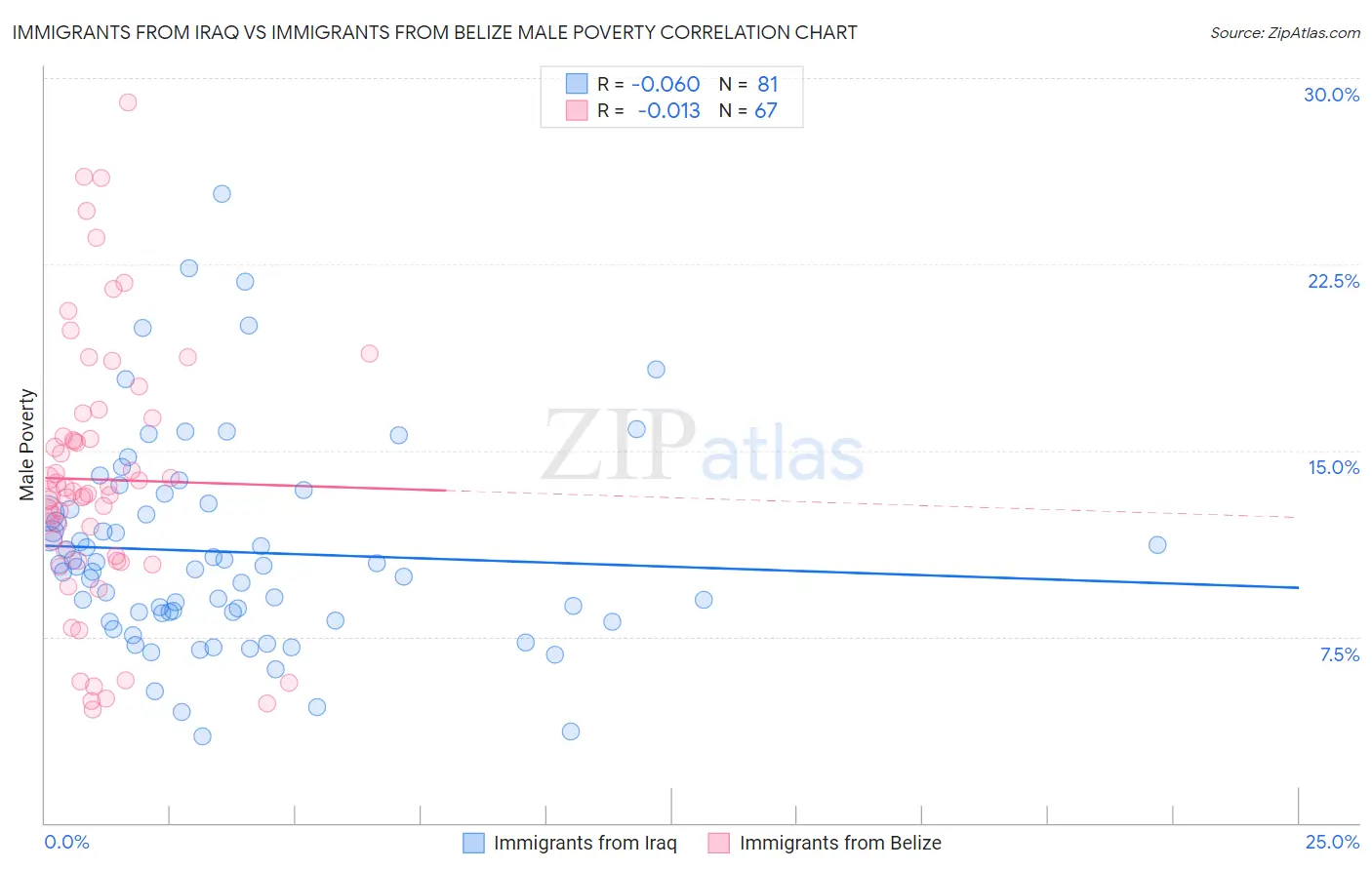 Immigrants from Iraq vs Immigrants from Belize Male Poverty