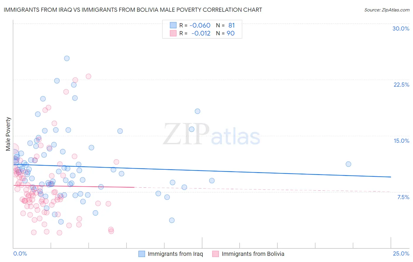 Immigrants from Iraq vs Immigrants from Bolivia Male Poverty