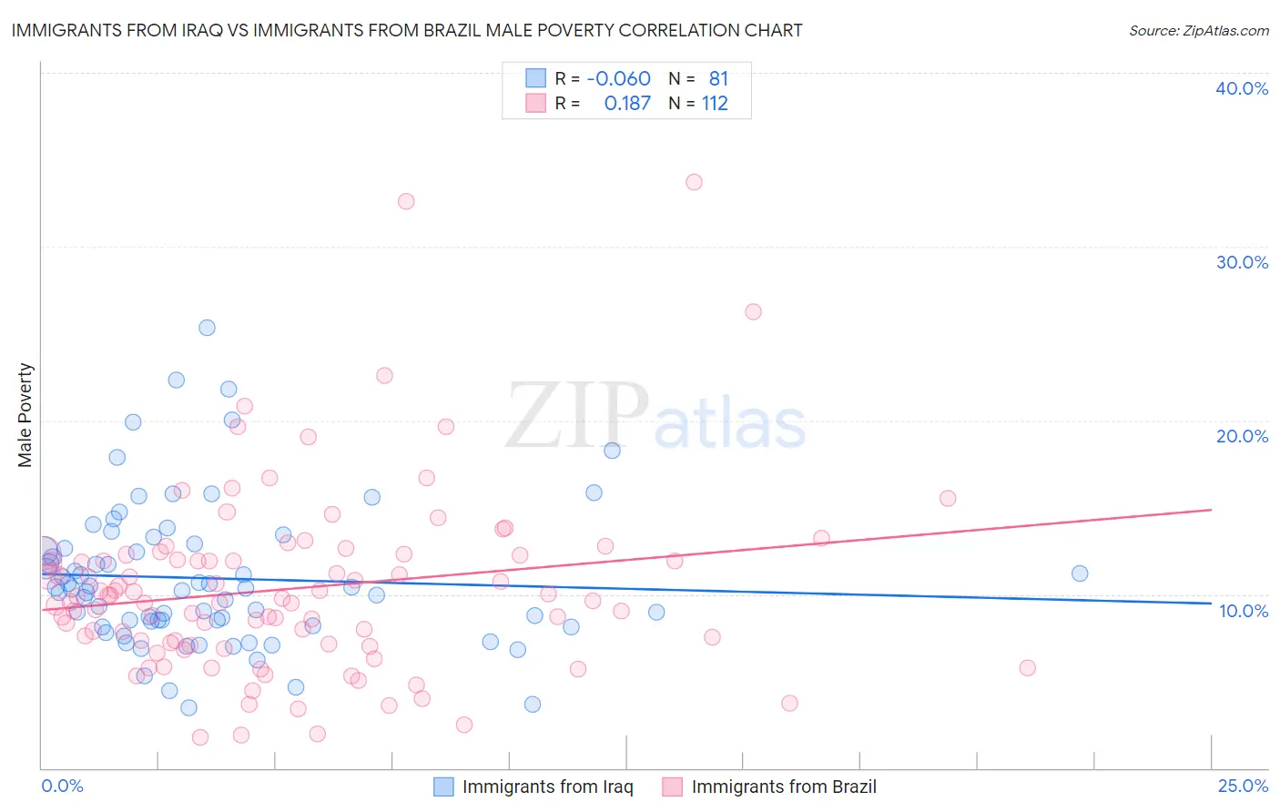 Immigrants from Iraq vs Immigrants from Brazil Male Poverty
