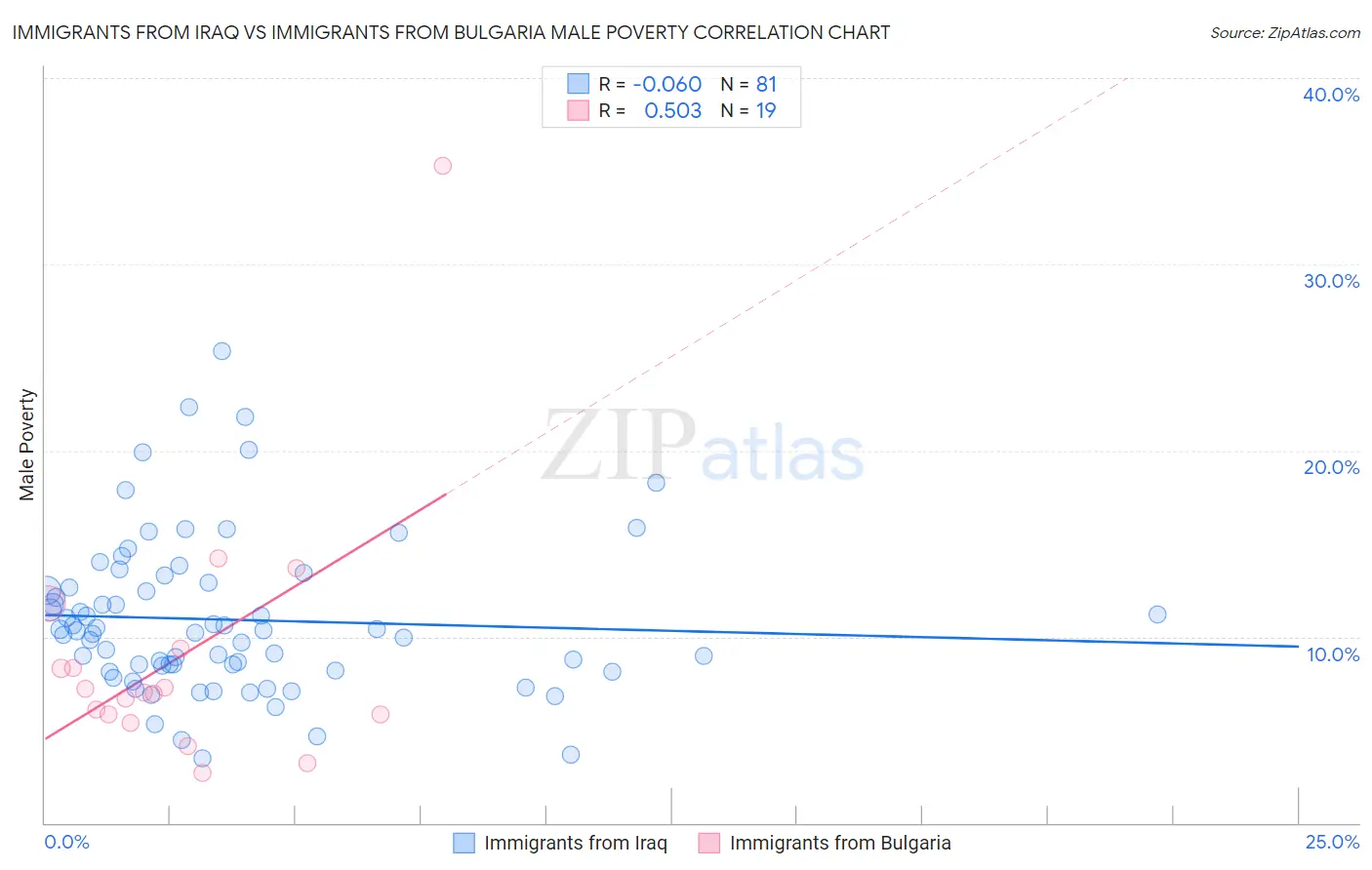 Immigrants from Iraq vs Immigrants from Bulgaria Male Poverty