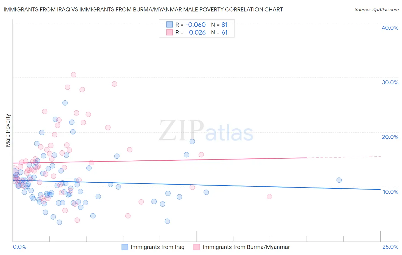 Immigrants from Iraq vs Immigrants from Burma/Myanmar Male Poverty