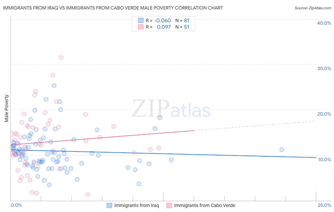 Immigrants from Iraq vs Immigrants from Cabo Verde Male Poverty
