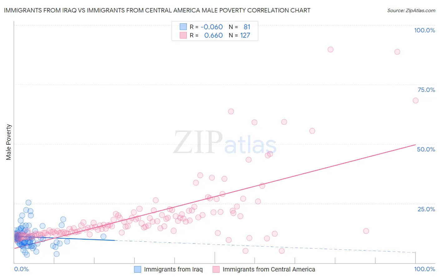 Immigrants from Iraq vs Immigrants from Central America Male Poverty