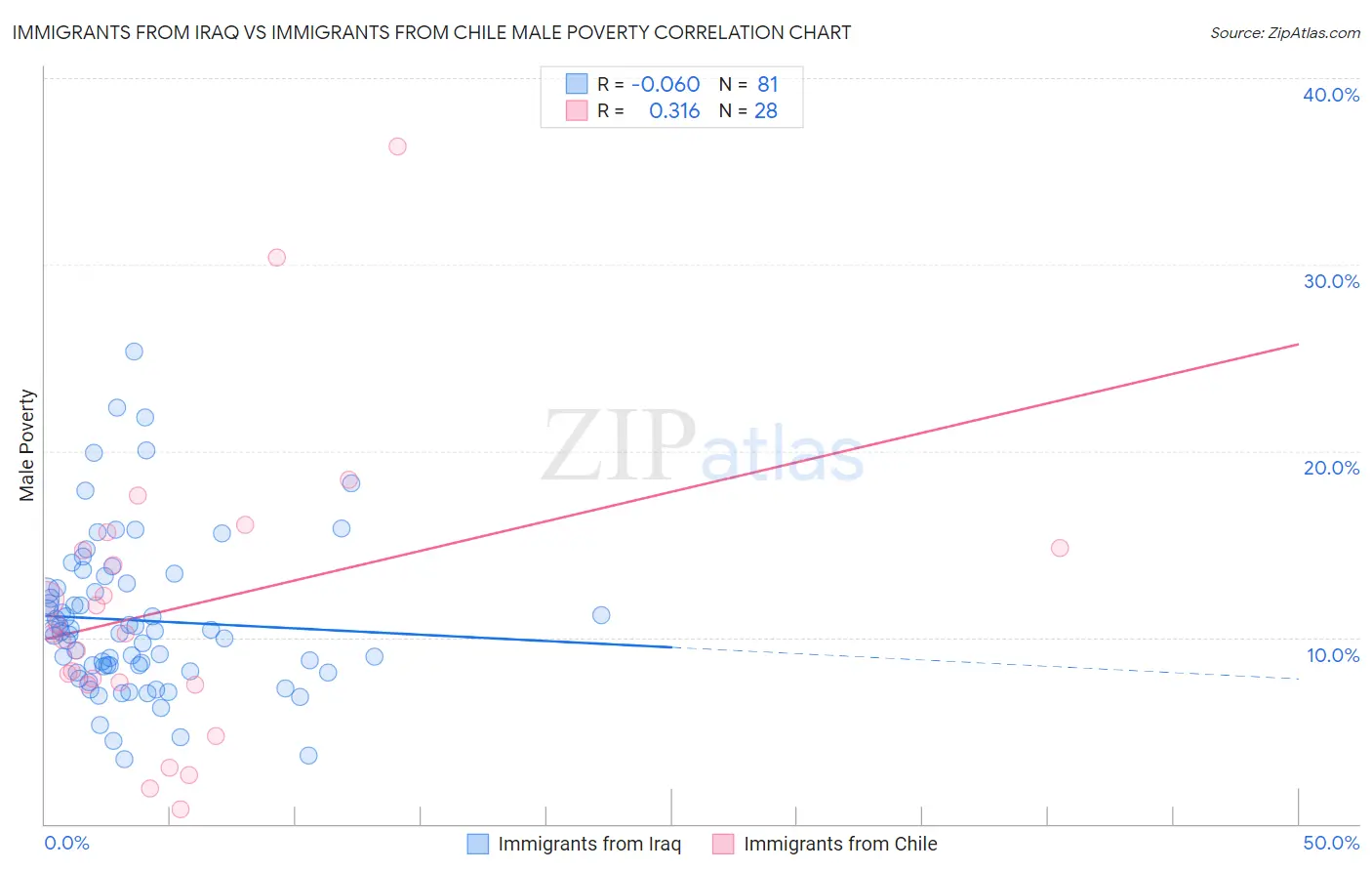 Immigrants from Iraq vs Immigrants from Chile Male Poverty