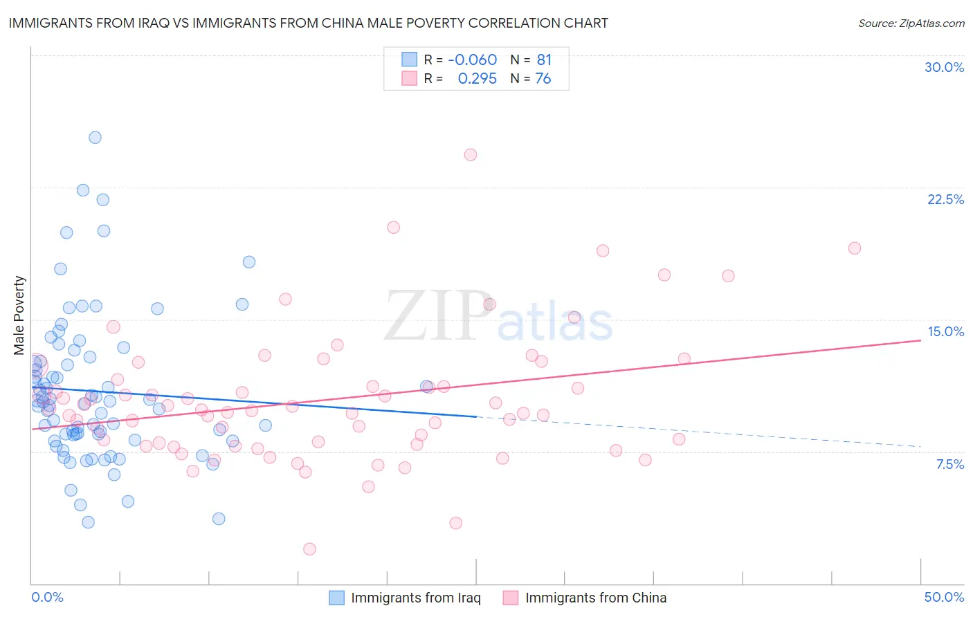 Immigrants from Iraq vs Immigrants from China Male Poverty