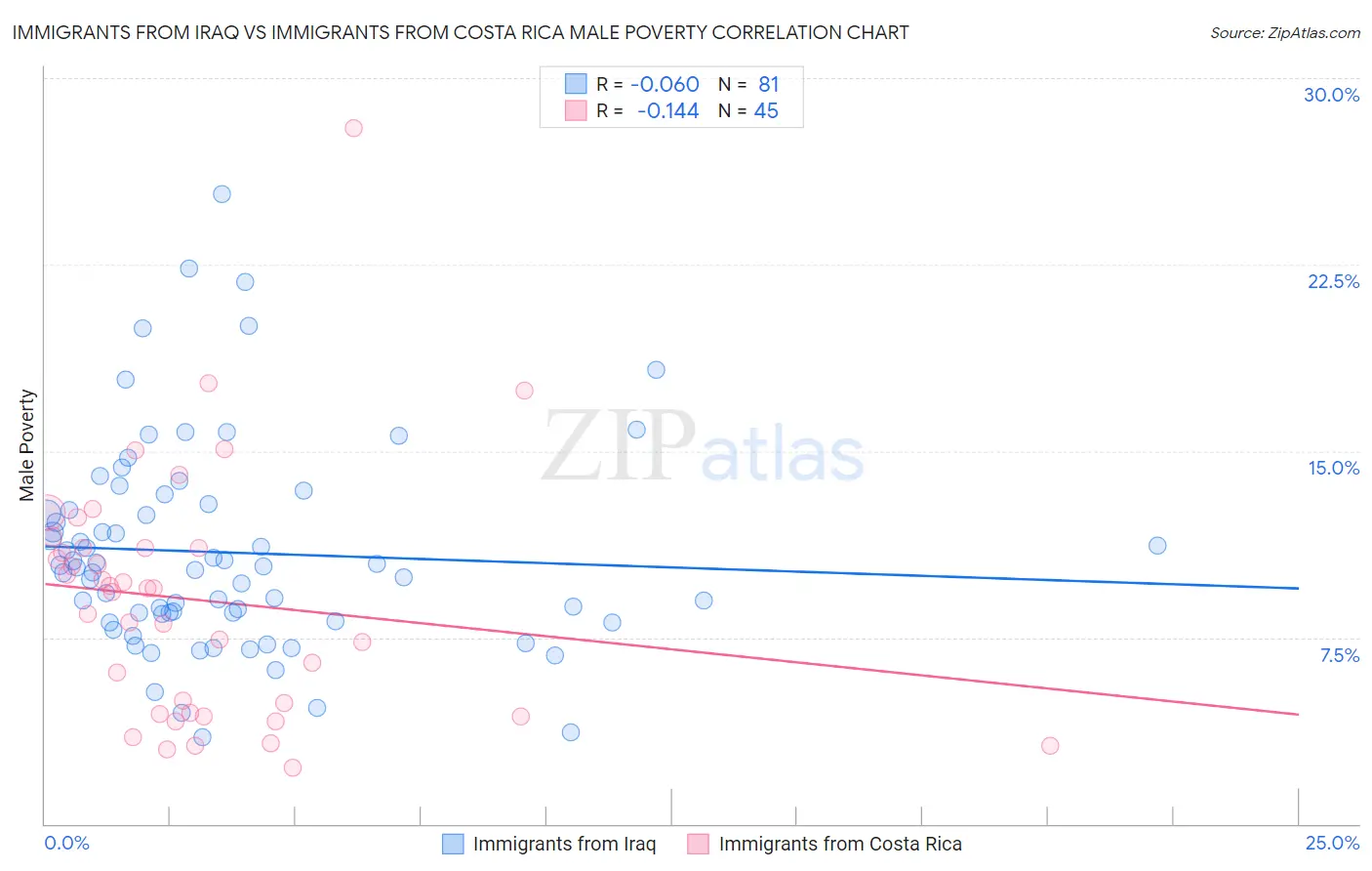 Immigrants from Iraq vs Immigrants from Costa Rica Male Poverty