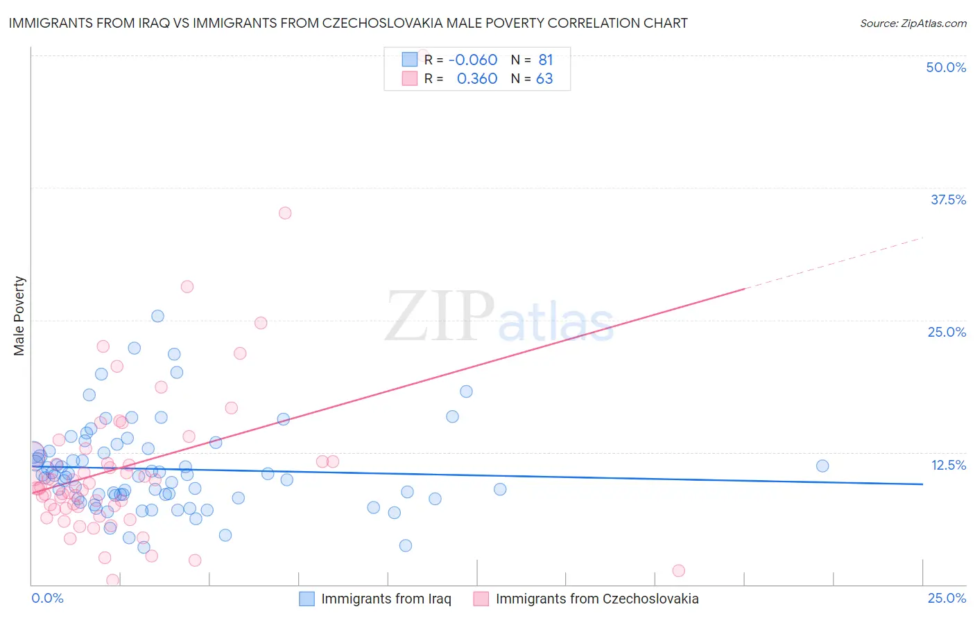 Immigrants from Iraq vs Immigrants from Czechoslovakia Male Poverty