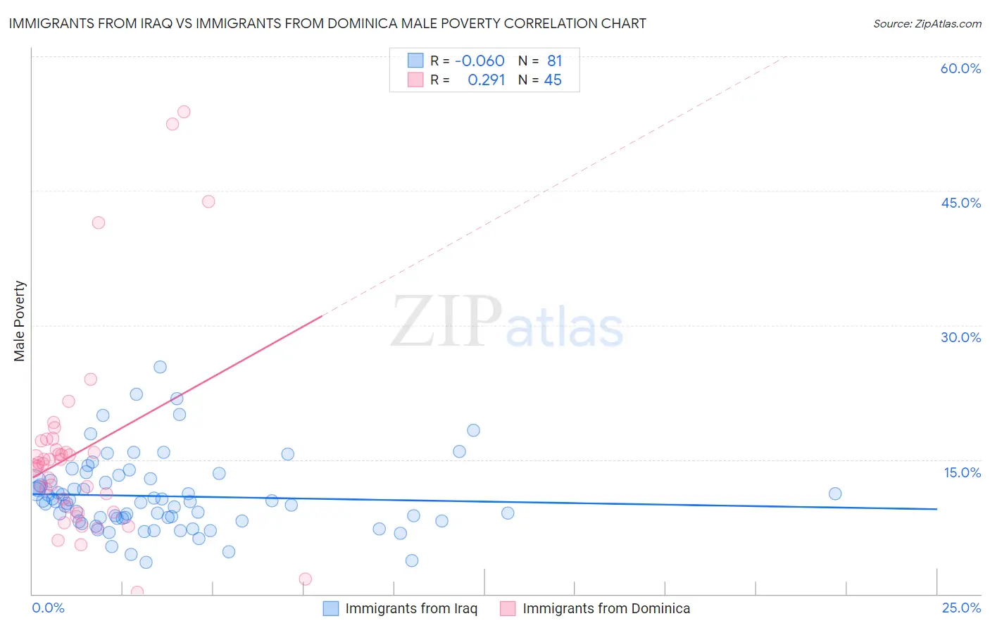 Immigrants from Iraq vs Immigrants from Dominica Male Poverty