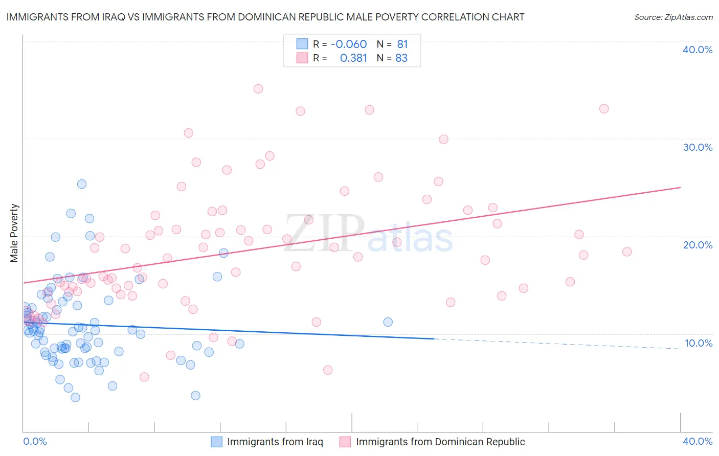 Immigrants from Iraq vs Immigrants from Dominican Republic Male Poverty