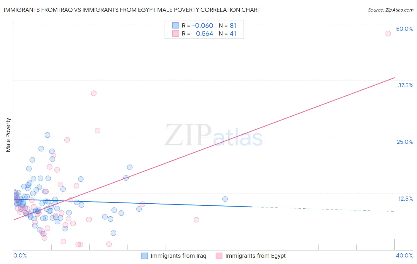 Immigrants from Iraq vs Immigrants from Egypt Male Poverty