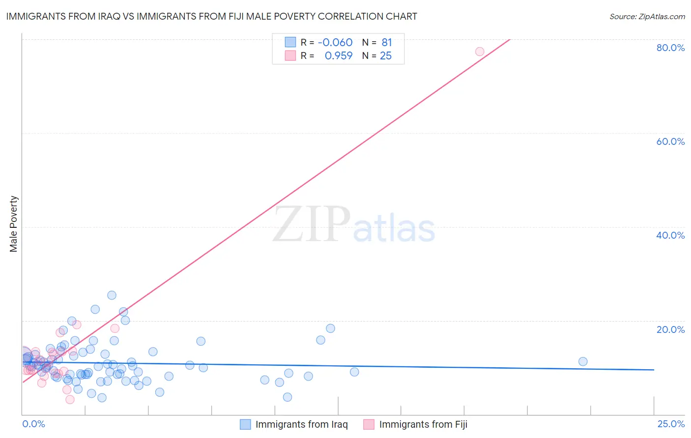 Immigrants from Iraq vs Immigrants from Fiji Male Poverty